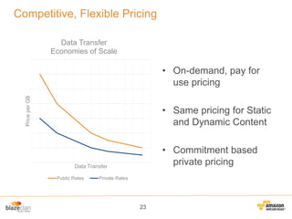 Competitive, Flexible Pricing
Data Transfer
Economies of Scale

Price per GB

• On-demand, pay for
use pricing
• Same pricing for Static
and Dynamic Content
• Commitment based
private pricing

Data Transfer
Public Rates

Private Rates

23

 