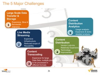 The 5 Major Challenges
Large Scale Data
Transfer &
Storage
1

Content
Distribution
Analytics

Expensive, Slow &
Bandwidth
Intensive

5

Live Media
Streaming

2

Expensive
Infrastructure,
Reduced scope of
Reusability

Content
Distribution

4

Content
Transcoding

3

Usage analysisExpensive & lacks
detailed analysis.

Expensive for large
Data Sets, multiple jobs
to be processed in
different formats
31

Vendor Lock-ins,
Relatively Expensive,
Technology
Improvement

 