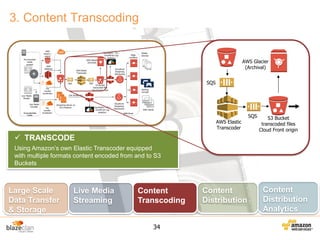 3. Content Transcoding

AWS Glacier
(Archival)
SQS

AWS Elastic
Transcoder

SQS

S3 Bucket
transcoded files
Cloud Front origin

 TRANSCODE
Using Amazon’s own Elastic Transcoder equipped
with multiple formats content encoded from and to S3
Buckets

Large Scale
Data Transfer
& Storage

Live Media
Streaming

Content
Transcoding
34

Content
Distribution

Content
Distribution
Analytics

 