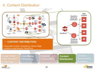 4. Content Distribution
Edge
Locations

Cloudfront
Streaming
Distribution

Cloudfront

Cloudfront
Streaming
Distribution

 CONTENT DISTRIBUTION
Transcoded content, streamed to various Edge
Locations using Amazon CloudFront

Large Scale
Data Transfer
& Storage

Live Media
Streaming

Content
Transcoding
35

Content
Distribution

Content
Distribution
Analytics

 