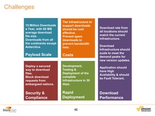 Challenges
15 Million Downloads
a Year, with 60 MB
average download
file size.
Downloads from all
the continents except
Antarctica.

The infrastructure to
support downloads
should be cost
effective.
Prevent spam
downloads to
prevent bandwidth
loss.

Payload Scale

Costs

Deploy a secured
way to download
files.
Block download
requests from
embargoed nations.

Development,
Testing &
Deployment of the
complete
infrastructure in 30
days.

Security &
Compliance

Rapid
Deployment
40

Download rate from
all locations should
match the current
infrastructure.
Download
Infrastructure should
scale to meet the
demand peaks for
new version updates.
Application should
have High
Availability & should
be Fault Tolerant.

Download
Performance

 