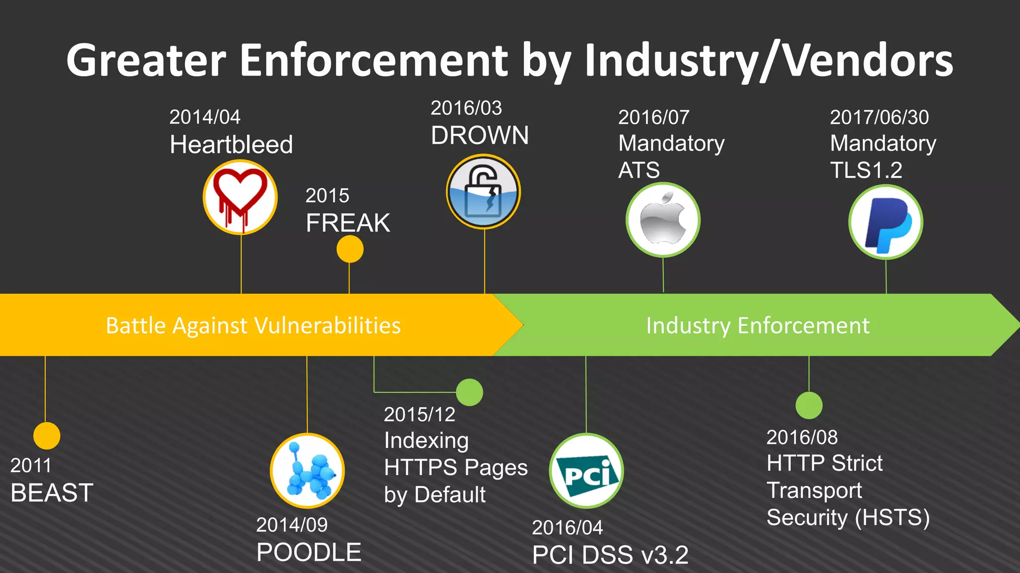 Greater Enforcement by Industry/Vendors
Battle Against Vulnerabilities
2014/09
POODLE
2011
BEAST
2014/04
Heartbleed
2016/03
DROWN
Industry Enforcement
2015
FREAK
2015/12
Indexing
HTTPS Pages
by Default
2016/04
PCI DSS v3.2
2016/07
Mandatory
ATS
2016/08
HTTP Strict
Transport
Security (HSTS)
2017/06/30
Mandatory
TLS1.2
 