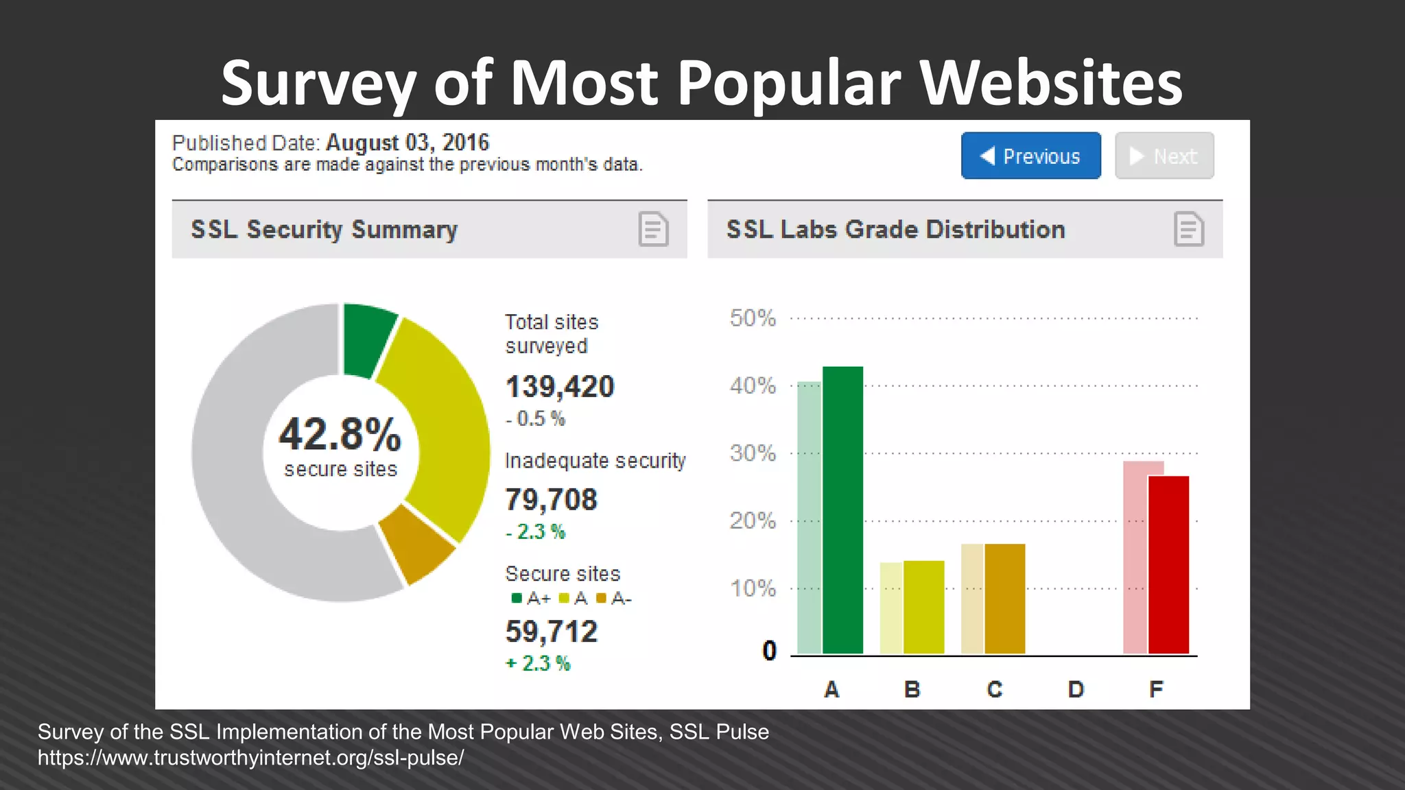 Survey of the SSL Implementation of the Most Popular Web Sites, SSL Pulse
https://www.trustworthyinternet.org/ssl-pulse/
Survey of Most Popular Websites
 