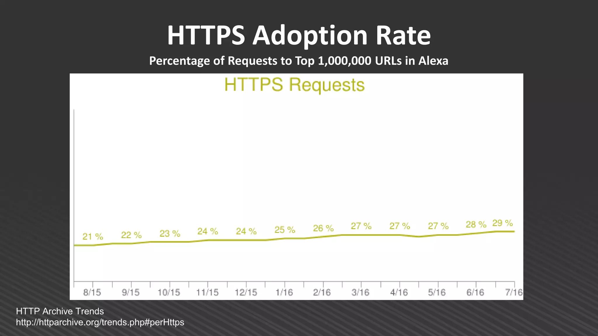 HTTP Archive Trends
http://httparchive.org/trends.php#perHttps
HTTPS Adoption Rate
Percentage of Requests to Top 1,000,000 URLs in Alexa
 