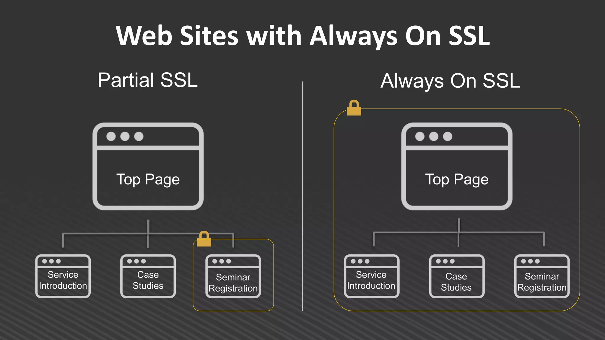 Web Sites with Always On SSL
Top Page
Service
Introduction
Case
Studies
Seminar
Registration
Top Page
Partial SSL Always On SSL
Seminar
Registration
Case
Studies
Service
Introduction
 