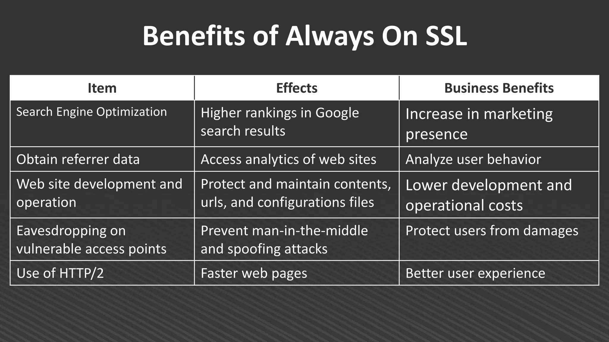 Benefits of Always On SSL
Item Effects Business Benefits
Search Engine Optimization Higher rankings in Google
search results
Increase in marketing
presence
Obtain referrer data Access analytics of web sites Analyze user behavior
Web site development and
operation
Protect and maintain contents,
urls, and configurations files
Lower development and
operational costs
Eavesdropping on
vulnerable access points
Prevent man-in-the-middle
and spoofing attacks
Protect users from damages
Use of HTTP/2 Faster web pages Better user experience
 