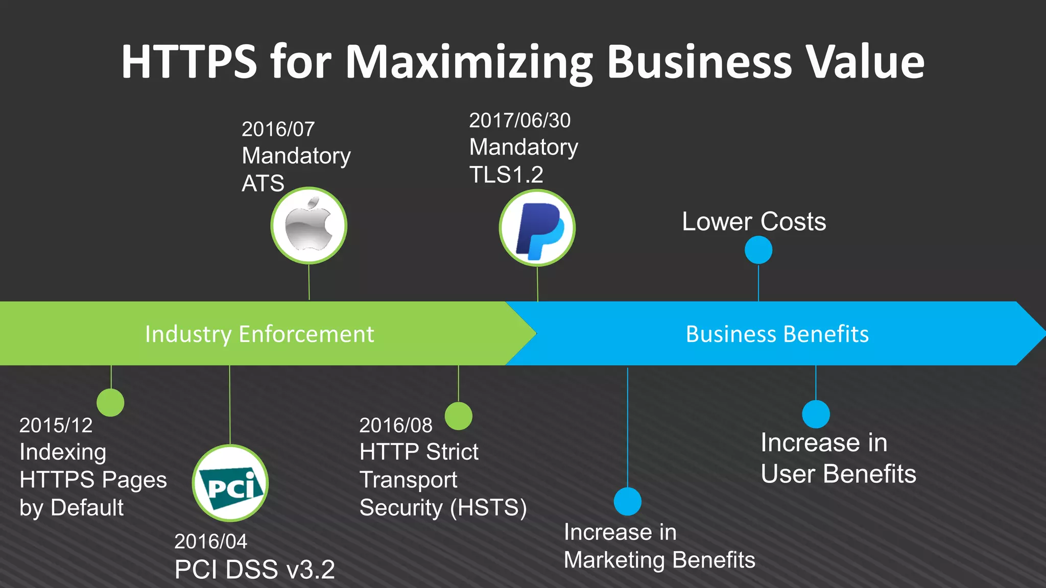 HTTPS for Maximizing Business Value
Industry Enforcement Business Benefits
2016/04
PCI DSS v3.2
Increase in
Marketing Benefits
Lower Costs
Increase in
User Benefits
2015/12
Indexing
HTTPS Pages
by Default
2016/07
Mandatory
ATS
2017/06/30
Mandatory
TLS1.2
2016/08
HTTP Strict
Transport
Security (HSTS)
 