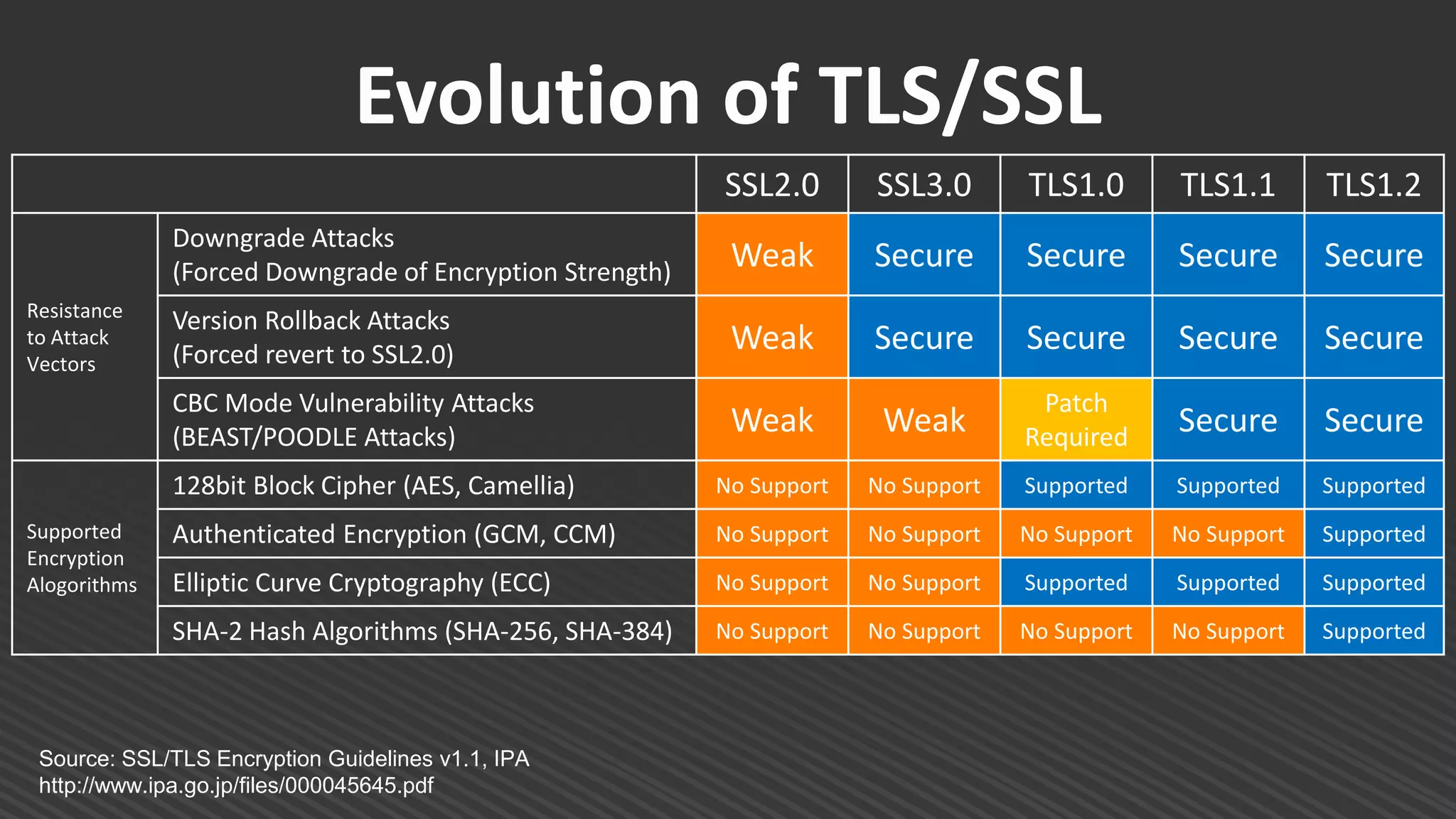 Evolution of TLS/SSL
SSL2.0 SSL3.0 TLS1.0 TLS1.1 TLS1.2
Resistance
to Attack
Vectors
Downgrade Attacks
(Forced Downgrade of Encryption Strength)
Weak Secure Secure Secure Secure
Version Rollback Attacks
(Forced revert to SSL2.0)
Weak Secure Secure Secure Secure
CBC Mode Vulnerability Attacks
(BEAST/POODLE Attacks)
Weak Weak
Patch
Required
Secure Secure
Supported
Encryption
Alogorithms
128bit Block Cipher (AES, Camellia) No Support No Support Supported Supported Supported
Authenticated Encryption (GCM, CCM) No Support No Support No Support No Support Supported
Elliptic Curve Cryptography (ECC) No Support No Support Supported Supported Supported
SHA-2 Hash Algorithms (SHA-256, SHA-384) No Support No Support No Support No Support Supported
Source: SSL/TLS Encryption Guidelines v1.1, IPA
http://www.ipa.go.jp/files/000045645.pdf
 