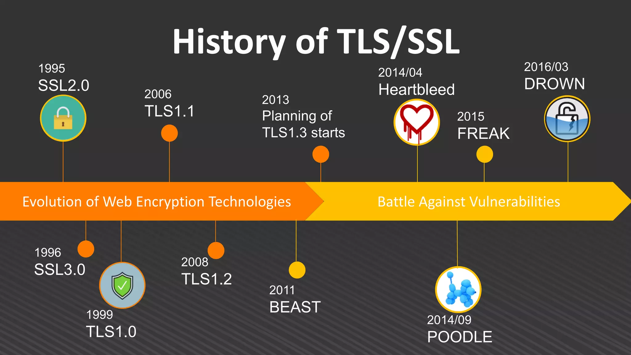 History of TLS/SSL
Evolution of Web Encryption Technologies
1995
SSL2.0
1996
SSL3.0
2006
TLS1.1
2008
TLS1.2
2014/09
POODLE
2011
BEAST
2014/04
Heartbleed
2016/03
DROWN
Battle Against Vulnerabilities
1999
TLS1.0
2015
FREAK
2013
Planning of
TLS1.3 starts
 