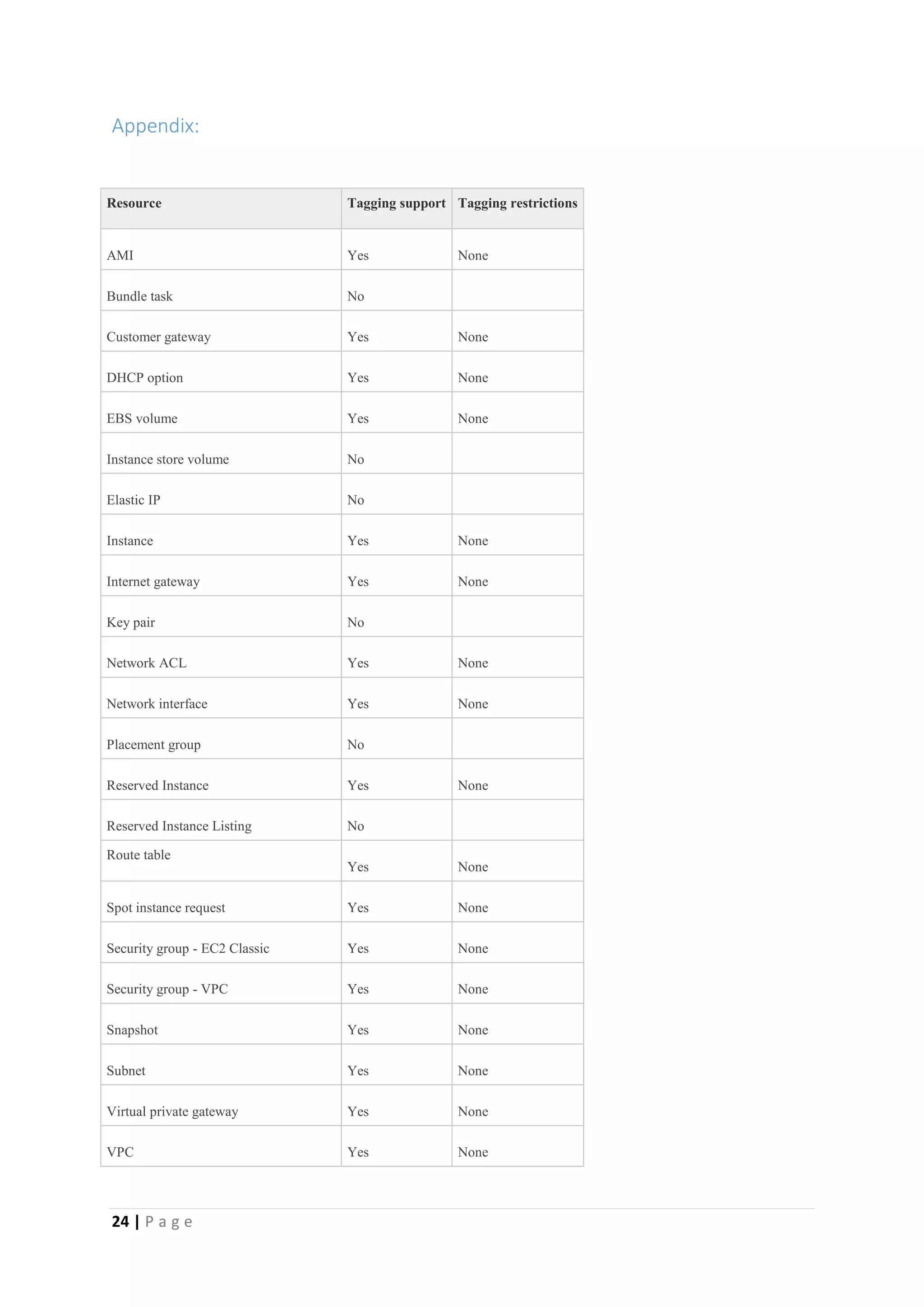 24 | P a g e
Appendix:
Resource Tagging support Tagging restrictions
AMI Yes None
Bundle task No
Customer gateway Yes None
DHCP option Yes None
EBS volume Yes None
Instance store volume No
Elastic IP No
Instance Yes None
Internet gateway Yes None
Key pair No
Network ACL Yes None
Network interface Yes None
Placement group No
Reserved Instance Yes None
Reserved Instance Listing No
Route table
Yes None
Spot instance request Yes None
Security group - EC2 Classic Yes None
Security group - VPC Yes None
Snapshot Yes None
Subnet Yes None
Virtual private gateway Yes None
VPC Yes None
 