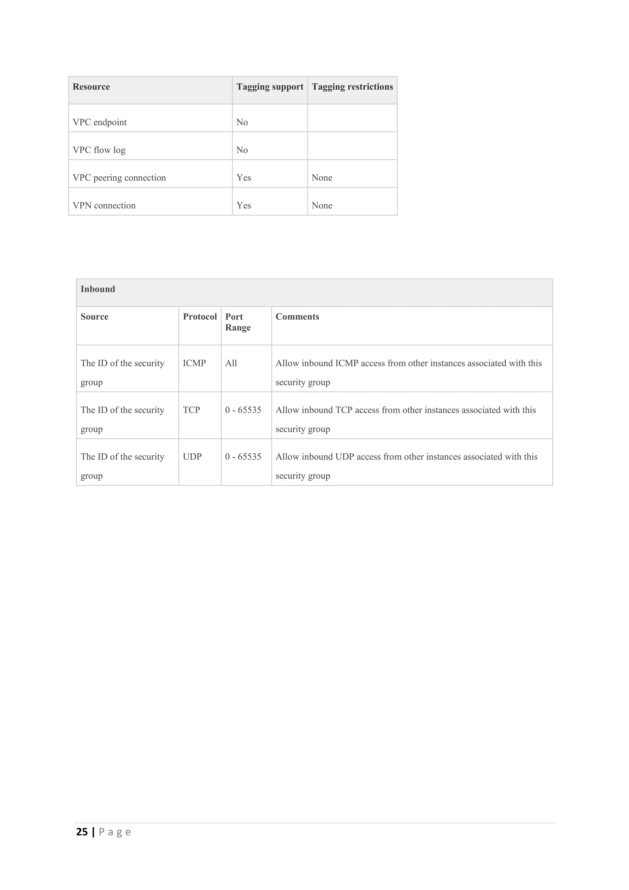 25 | P a g e
Resource Tagging support Tagging restrictions
VPC endpoint No
VPC flow log No
VPC peering connection Yes None
VPN connection Yes None
Inbound
Source Protocol Port
Range
Comments
The ID of the security
group
ICMP All Allow inbound ICMP access from other instances associated with this
security group
The ID of the security
group
TCP 0 - 65535 Allow inbound TCP access from other instances associated with this
security group
The ID of the security
group
UDP 0 - 65535 Allow inbound UDP access from other instances associated with this
security group
 