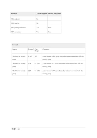 25 | P a g e
Resource Tagging support Tagging restrictions
VPC endpoint No
VPC flow log No
VPC peering connection Yes None
VPN connection Yes None
Inbound
Source Protocol Port
Range
Comments
The ID of the security
group
ICMP All Allow inbound ICMP access from other instances associated with this
security group
The ID of the security
group
TCP 0 - 65535 Allow inbound TCP access from other instances associated with this
security group
The ID of the security
group
UDP 0 - 65535 Allow inbound UDP access from other instances associated with this
security group
 
