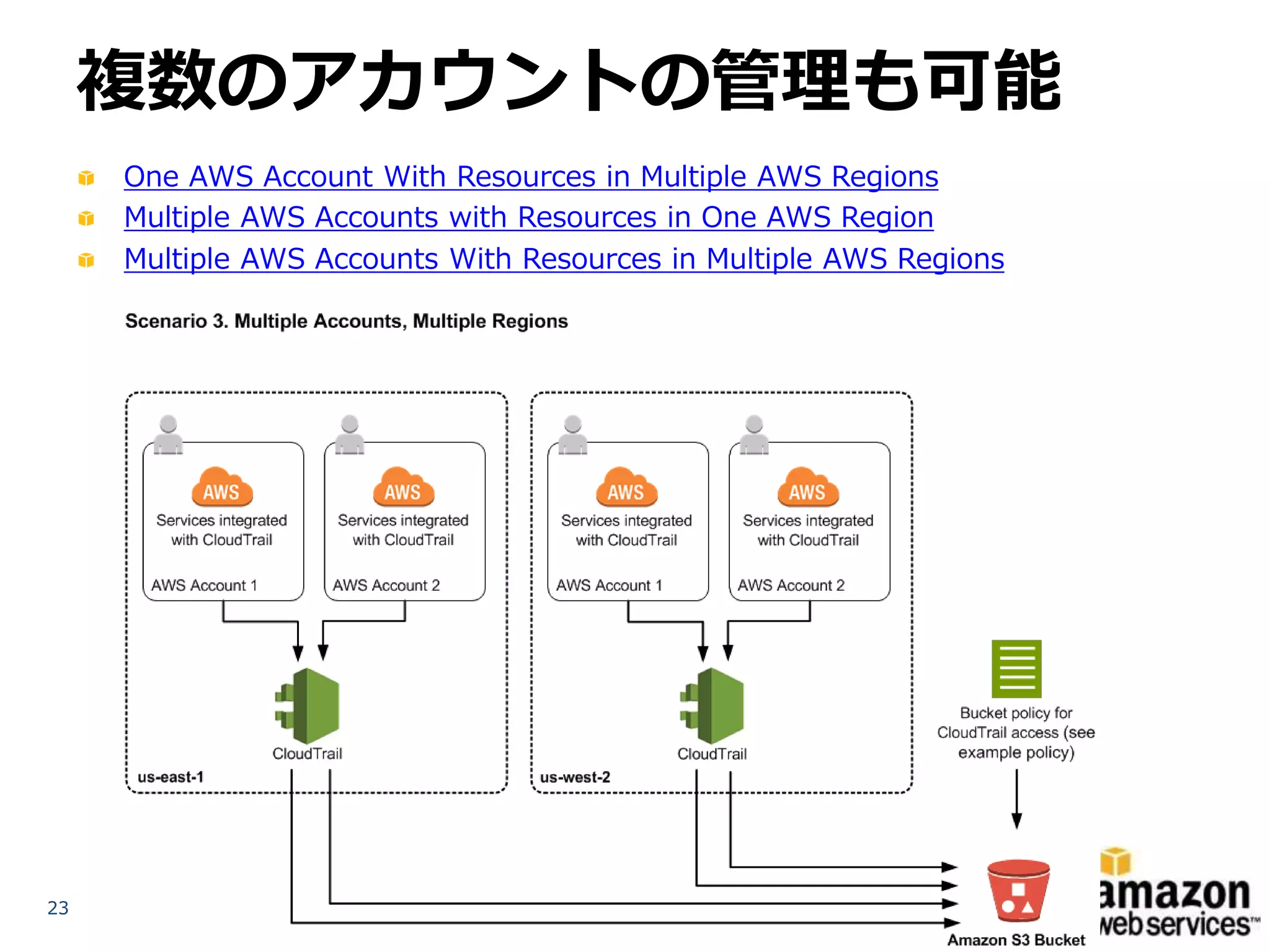 複数のアカウントの管理も可能
One AWS Account With Resources in Multiple AWS Regions
Multiple AWS Accounts with Resources in One AWS Region
Multiple AWS Accounts With Resources in Multiple AWS Regions

23

 
