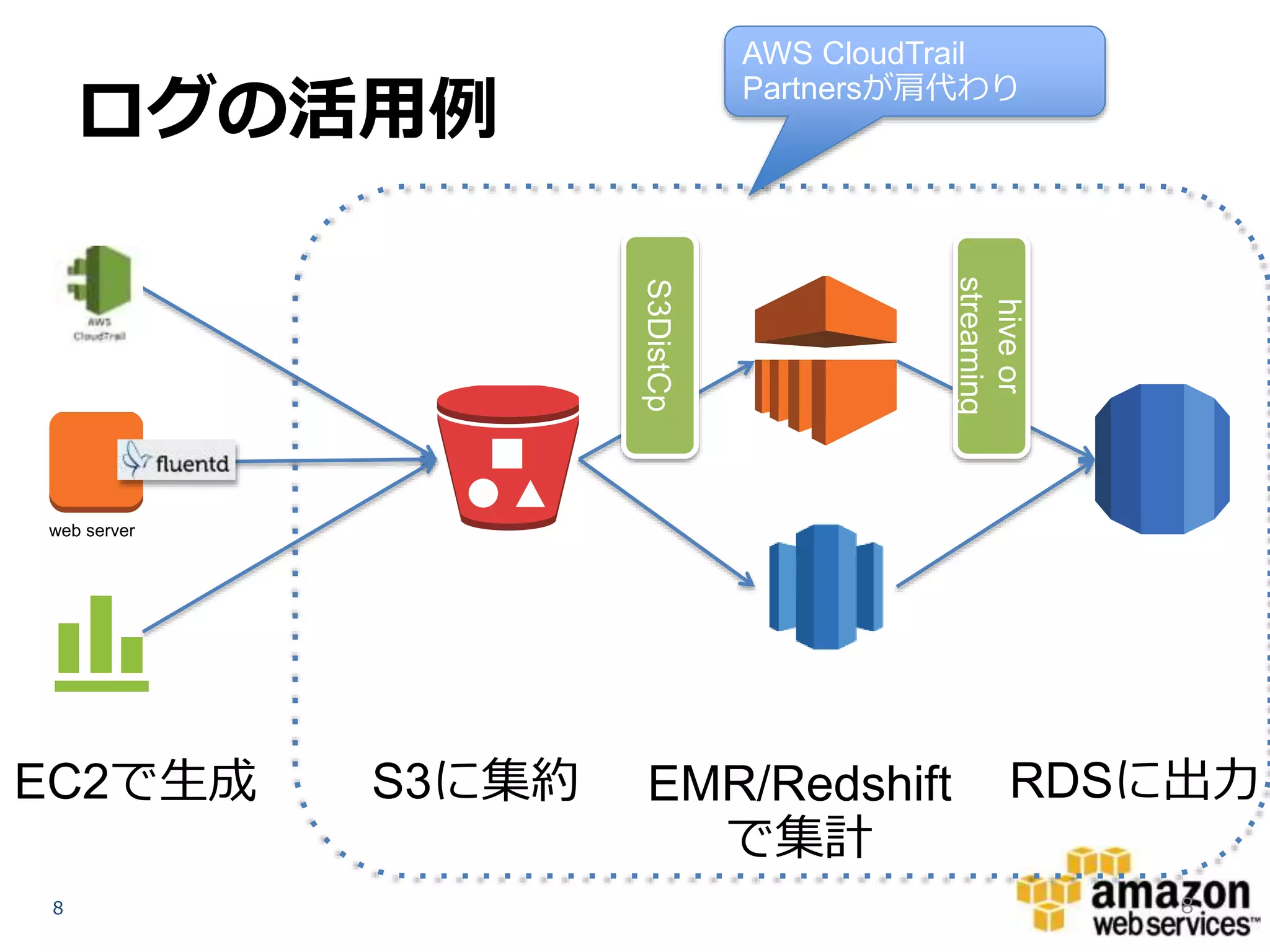 AWS CloudTrail
Partnersが肩代わり

ログの活用例

hive or
streaming

S3DistCp

web server

EC2で生成
8

S3に集約

EMR/Redshift
で集計

RDSに出力
8

 