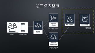 ③ログの整形
Mobile clientUsers
データストリーム
アクセスログ
整形ログ
 