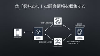 顧客DB
（電話番号など)
顧客への案内電話
顧客が応答した場合 顧客の興味の有無を
DBへ記録する
Lambda Function
Lambda Function
②「興味あり」の顧客情報を収集する
Mobile client
 