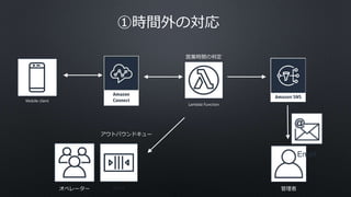 営業時間の判定
アウトバウンドキュー
Lambda Function
①時間外の対応
Mobile client
管理者オペレーター Queue
Email
 