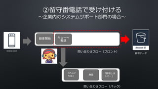 ②留守番電話で受け付ける
〜企業内のシステムサポート部門の場合〜
問い合わせフロー（フロント）
問い合わせフロー（バック）
録音開始 キューへ
転送
「こんに
ちは」
「録音しま
した。」
無音
録音データ
Mobile client
 