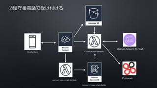 ②留守番電話で受け付ける
Watson Speech To Text
Chatwork
connect-voice-mail-table
Mobile client
connect-voice-mail-lambda
s3-voice-mail-lambda
 