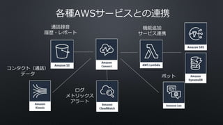 コンタクト（通話）
データ
通話録音
履歴・レポート
ログ
メトリックス
アラート
機能追加
サービス連携
ボット
各種AWSサービスとの連携
 