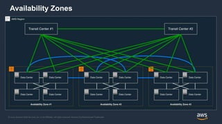 © 2020, Amazon Web Services, Inc. or its Affiliates. All rights reserved. Amazon Confidential and Trademark
Availability Zones
 
