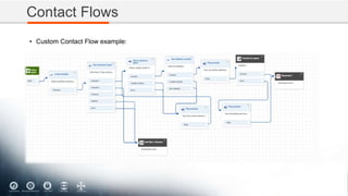 Contact Flows
• Custom Contact Flow example:
 