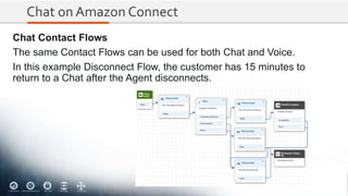 Chat on Amazon Connect
Chat Contact Flows
The same Contact Flows can be used for both Chat and Voice.
In this example Disconnect Flow, the customer has 15 minutes to
return to a Chat after the Agent disconnects.
 