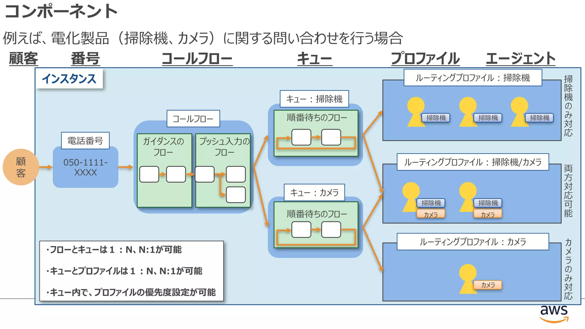 コンポーネント
顧
客
キュー プロファイルコールフロー顧客 エージェント
・フローとキューは１︓N、N:1が可能
・キューとプロファイルは１︓N、N:1が可能
・キュー内で、プロファイルの優先度設定が可能
050-1111-
XXXX
番号
掃除機
カメラ
掃除機
カメラ
掃除機 掃除機
カメラ
掃
除
機
の
み
対
応
両
⽅
対
応
可
能
カ
メ
ラ
の
み
対
応
掃除機
例えば、電化製品（掃除機、カメラ）に関する問い合わせを⾏う場合
コールフロー
ガイダンスの
フロー
プッシュ⼊⼒の
フロー
キュー︓掃除機
キュー︓カメラ
順番待ちのフロー
順番待ちのフロー
インスタンス
電話番号
ルーティングプロファイル︓掃除機
ルーティングプロファイル︓掃除機/カメラ
ルーティングプロファイル︓カメラ
 