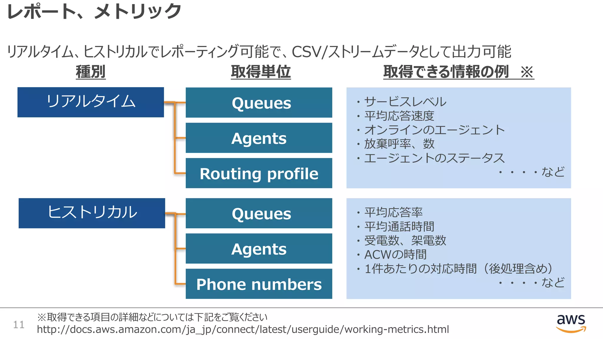 レポート、メトリック
11
※取得できる項⽬の詳細などについては下記をご覧ください
http://docs.aws.amazon.com/ja_jp/connect/latest/userguide/working-metrics.html
リアルタイム
ヒストリカル Queues
Agents
Phone numbers
Queues
Agents
Routing profile
・サービスレベル
・平均応答速度
・オンラインのエージェント
・放棄呼率、数
・エージェントのステータス
・・・・など
・平均応答率
・平均通話時間
・受電数、架電数
・ACWの時間
・1件あたりの対応時間（後処理含め）
・・・・など
リアルタイム、ヒストリカルでレポーティング可能で、CSV/ストリームデータとして出⼒可能
種別 取得単位 取得できる情報の例 ※
 