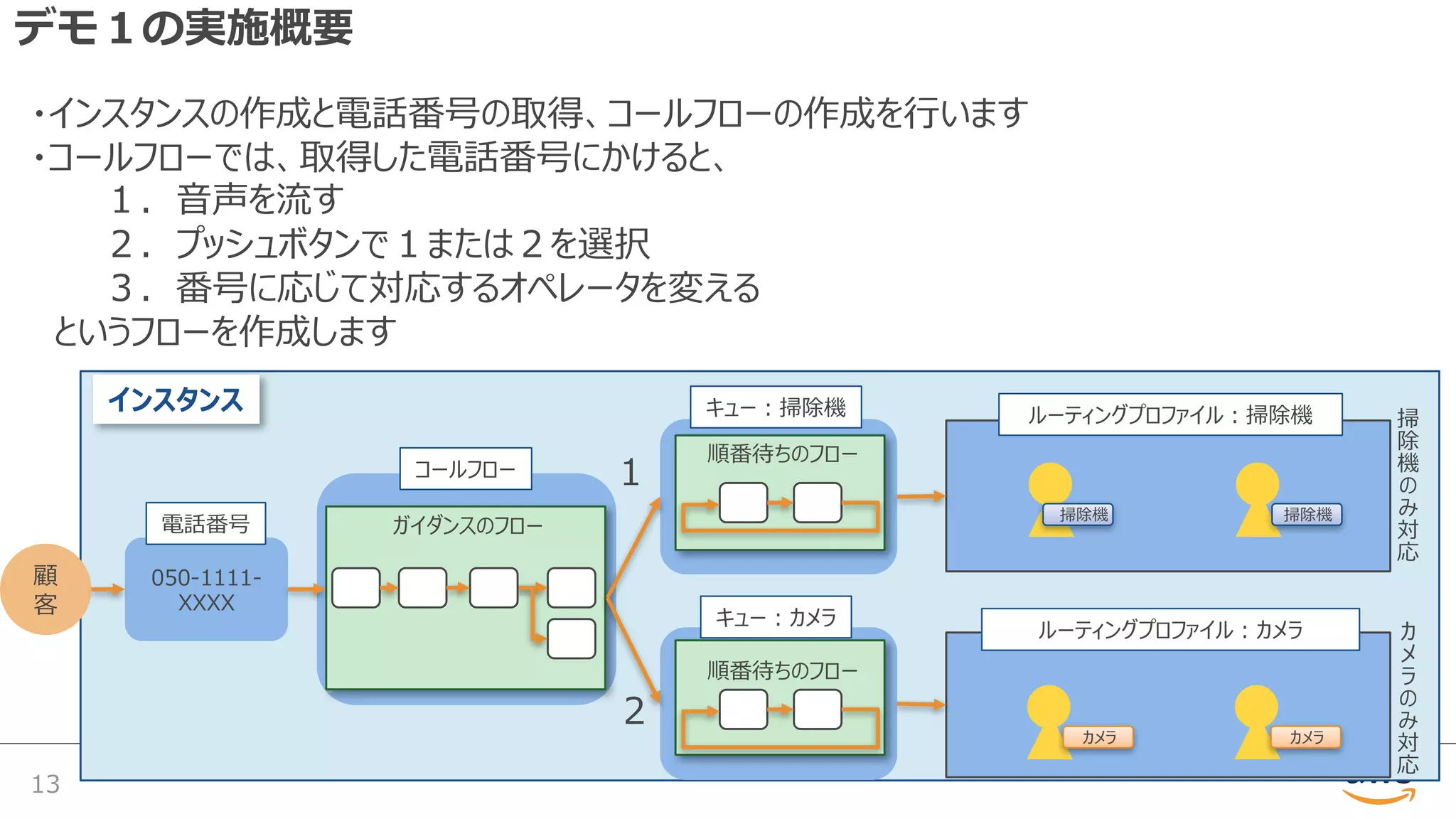 デモ１の実施概要
13
・インスタンスの作成と電話番号の取得、コールフローの作成を⾏います
・コールフローでは、取得した電話番号にかけると、
１．⾳声を流す
２．プッシュボタンで１または２を選択
３．番号に応じて対応するオペレータを変える
というフローを作成します
顧
客
050-1111-
XXXX
掃除機
カメラ
掃
除
機
の
み
対
応
カ
メ
ラ
の
み
対
応
掃除機
コールフロー
ガイダンスのフロー
キュー︓掃除機
キュー︓カメラ
順番待ちのフロー
順番待ちのフロー
インスタンス
電話番号
ルーティングプロファイル︓掃除機
ルーティングプロファイル︓カメラ
１
２
カメラ
 