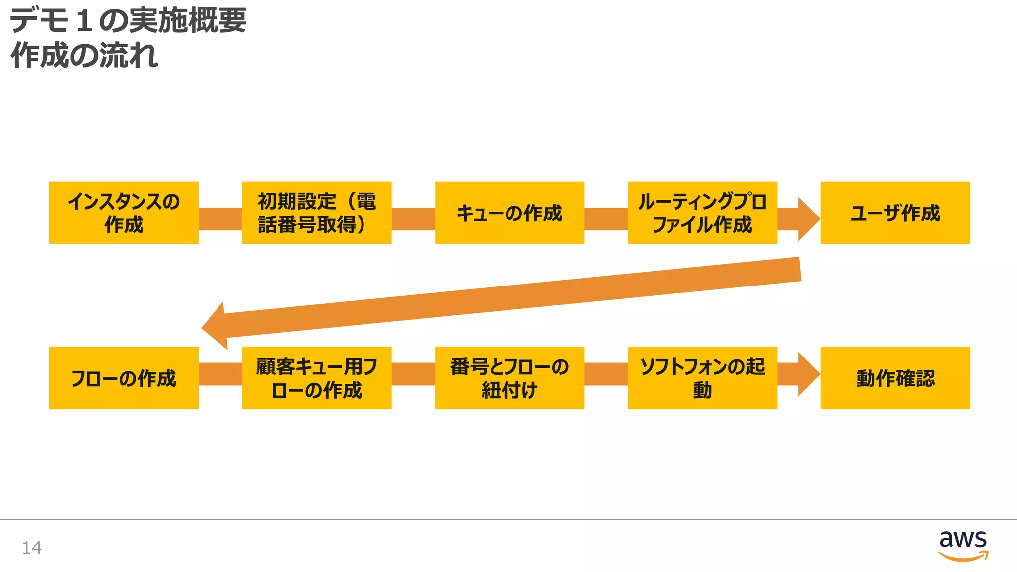 デモ１の実施概要
作成の流れ
14
インスタンスの
作成
初期設定（電
話番号取得）
キューの作成
ルーティングプロ
ファイル作成
ユーザ作成
フローの作成
顧客キュー⽤フ
ローの作成
番号とフローの
紐付け
ソフトフォンの起
動
動作確認
 