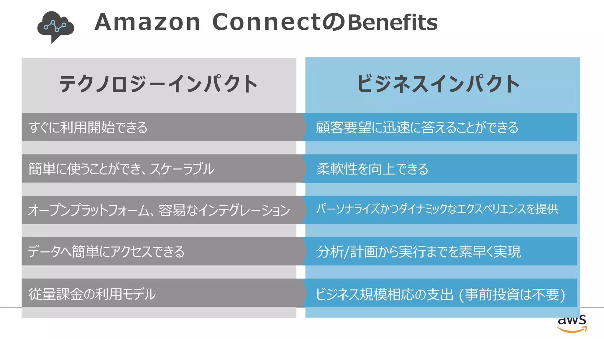 すぐに利⽤開始できる
簡単に使うことができ、スケーラブル
オープンプラットフォーム、容易なインテグレーション
データへ簡単にアクセスできる
顧客要望に迅速に答えることができる
柔軟性を向上できる
パーソナライズかつダイナミックなエクスペリエンスを提供
分析/計画から実⾏までを素早く実現
Amazon ConnectのBenefits
従量課⾦の利⽤モデル ビジネス規模相応の⽀出 (事前投資は不要)
テクノロジーインパクト ビジネスインパクト
 