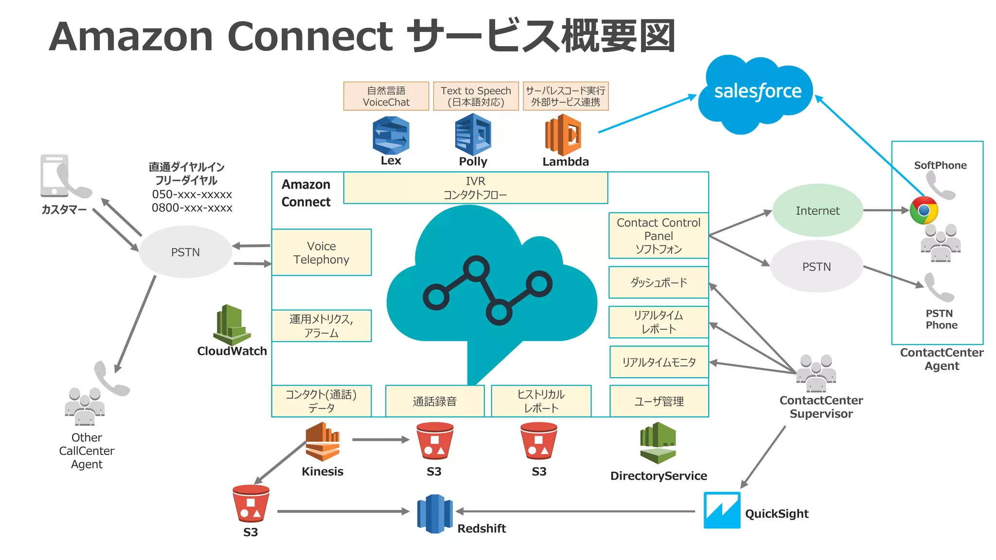 Amazon Connect サービス概要図
Internet
PSTN
Phone
ContactCenter
Agent
Other
CallCenter
Agent
Amazon	
Connect
Kinesis S3
Text to Speech
(⽇本語対応)
050-xxx-xxxxx
0800-xxx-xxxx
Voice
Telephony
ヒストリカル
レポート
直通ダイヤルイン
フリーダイヤル IVR
コンタクトフロー
コンタクト(通話)
データ
リアルタイム
レポート
運⽤メトリクス,
アラーム
ダッシュボード
ユーザ管理通話録⾳
リアルタイムモニタ
Lex
サーバレスコード実⾏
外部サービス連携
⾃然⾔語
VoiceChat
Polly Lambda
Contact Control
Panel
ソフトフォン
ContactCenter
Supervisor
S3
PSTN
CloudWatch
PSTN
DirectoryService
カスタマー
SoftPhone
QuickSight
RedshiftS3
 