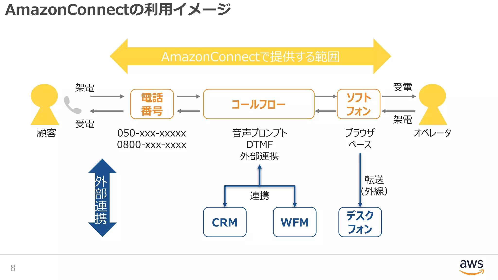 AmazonConnectの利⽤イメージ
8
050-xxx-xxxxx
0800-xxx-xxxx
コールフロー
電話
番号
⾳声プロンプト
DTMF
外部連携
オペレータ顧客
AmazonConnectで提供する範囲
ソフト
フォン
ブラウザ
ベース
CRM WFM
架電
連携
外
部
連
携 デスク
フォン
転送
（外線）
受電 架電
受電
 