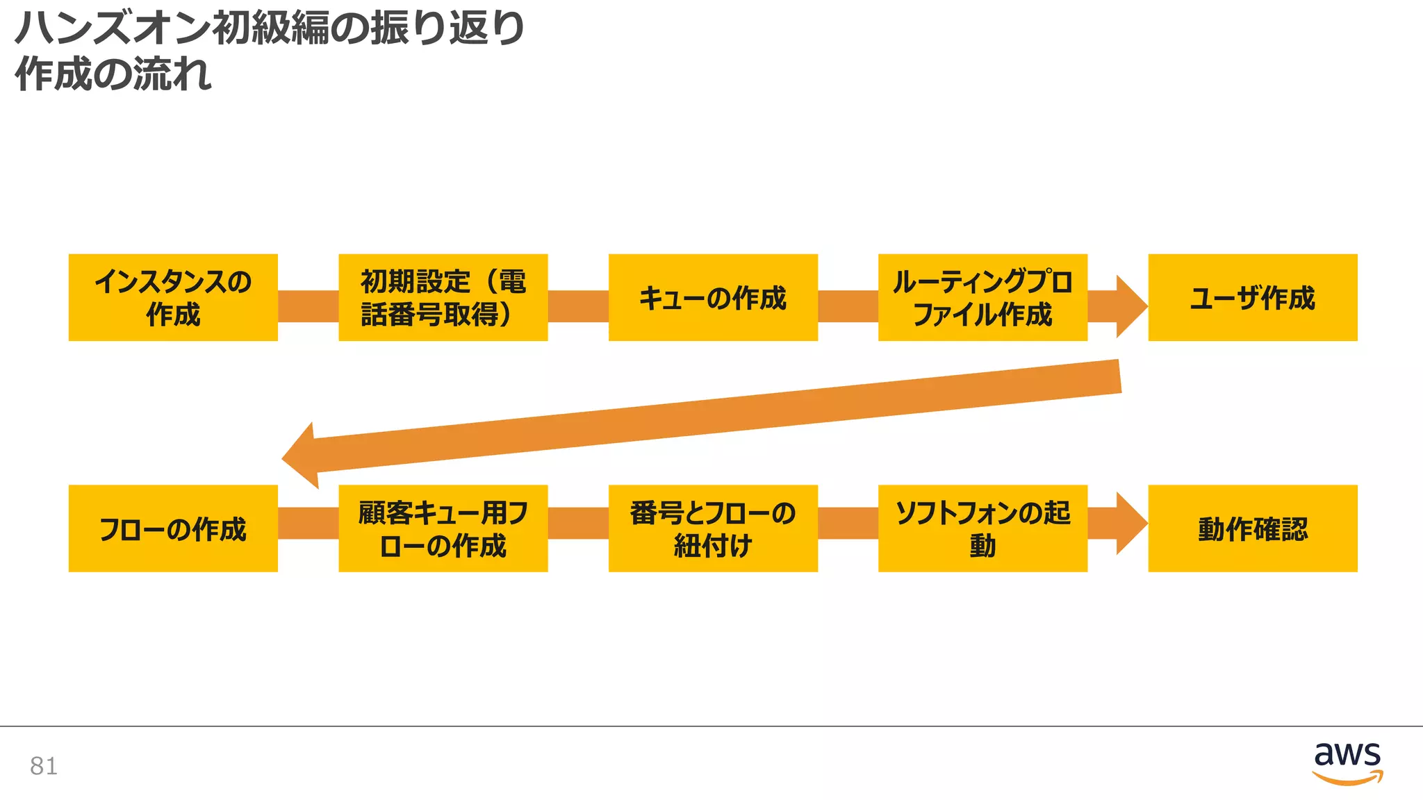 ハンズオン初級編の振り返り
作成の流れ
81
インスタンスの
作成
初期設定（電
話番号取得）
キューの作成
ルーティングプロ
ファイル作成
ユーザ作成
フローの作成
顧客キュー⽤フ
ローの作成
番号とフローの
紐付け
ソフトフォンの起
動
動作確認
 