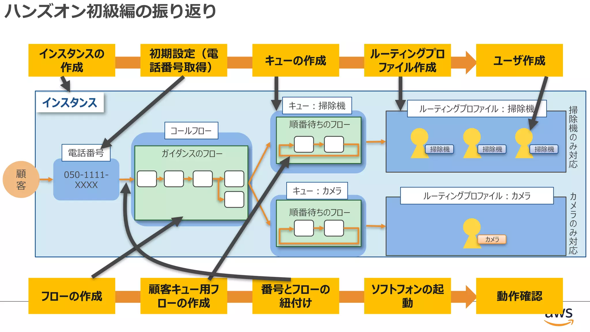 ハンズオン初級編の振り返り
顧
客
050-1111-
XXXX
掃除機 掃除機
カメラ
掃
除
機
の
み
対
応
カ
メ
ラ
の
み
対
応
掃除機
コールフロー
ガイダンスのフロー
キュー︓掃除機
キュー︓カメラ
順番待ちのフロー
順番待ちのフロー
インスタンス
電話番号
ルーティングプロファイル︓掃除機
ルーティングプロファイル︓カメラ
インスタンスの
作成
初期設定（電
話番号取得）
キューの作成
ルーティングプロ
ファイル作成
ユーザ作成
フローの作成
顧客キュー⽤フ
ローの作成
番号とフローの
紐付け
ソフトフォンの起
動
動作確認
 