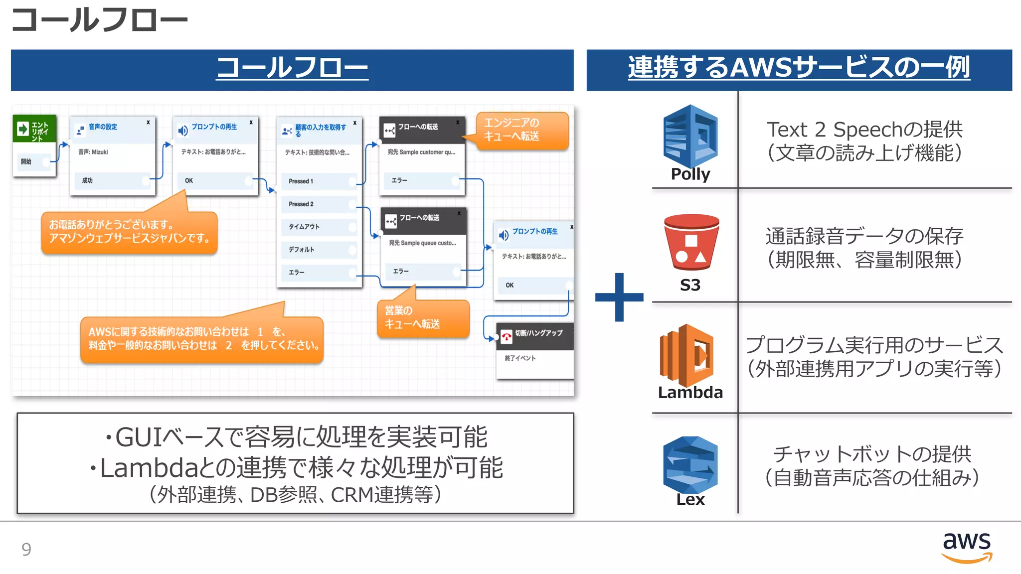 コールフロー
9
コールフロー
Lex
Polly
Lambda
S3
Text 2 Speechの提供
（⽂章の読み上げ機能）
通話録⾳データの保存
（期限無、容量制限無）
プログラム実⾏⽤のサービス
（外部連携⽤アプリの実⾏等）
チャットボットの提供
（⾃動⾳声応答の仕組み）
連携するAWSサービスの⼀例
・GUIベースで容易に処理を実装可能
・Lambdaとの連携で様々な処理が可能
（外部連携、DB参照、CRM連携等）
 