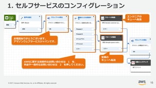 © 2017, Amazon Web Services, Inc. or its Affiliates. All rights reserved.
1. セルフサービスのコンフィグレーション
お電話ありがとうございます。
アマゾンウェブサービスジャパンです。
AWSに関する技術的なお問い合わせは 1 を、
料⾦や⼀般的なお問い合わせは 2 を押してください。
エンジニアの
キューへ転送
営業の
キューへ転送
15
 