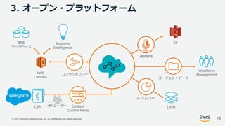 © 2017, Amazon Web Services, Inc. or its Affiliates. All rights reserved.
3. オープン・プラットフォーム
S3
DWH
顧客
データベース
Business
Intelligence
Workforce
Management
エージェントデータ
AWS
Lambda
通話録⾳
メトリックス
コンタクトフロー
Contact
Control Panel
CRM
18
オペレーター
 