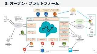 3. オープン・プラットフォーム
Internet
PSTN
Phone
ContactCenter
Agent
Other
CallCenter
Agent
Amazon	
Connect
Kinesis S3
Text to Speech
(⽇本語対応)
050-xxx-xxxxx
0800-xxx-xxxx
Voice
Telephony
ヒストリカル
レポート
直通ダイヤルイン
フリーダイヤル IVR
コンタクトフロー
コンタクト(通話)
データ
リアルタイム
レポート
運⽤メトリクス,
アラーム
ダッシュボード
ユーザ管理通話録⾳
リアルタイムモニタ
Lex
サーバレスコード実⾏
外部サービス連携
⾃然⾔語
VoiceChat
Polly Lambda
Contact Control
Panel
ソフトフォン
ContactCenter
Supervisor
S3
PSTN
CloudWatch
PSTN
DirectoryService
カスタマー
SoftPhone
QuickSight
RedshiftS3
CRM・
顧客データ
19
 