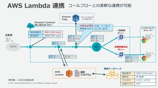 © 2017, Amazon Web Services, Inc. or its Affiliates. All rights reserved.
AWS Lambda 連携 コールフローとの柔軟な連携が可能
PSTN
PSTN : 公衆交換電話網
Text to Speech
(⽇本語対応)
お客様
連携
プログラム
顧客データベース
AWS
Lambda
発信者番号 090-1234-xxxx
着信番号 0800-567-xxxx 発信者番号 090-1234-xxxx
着信番号 0800-567-xxxx
フリガナ ハヤシ メグミ
会員クラス VIP
発信者番号 090-1234-xxxx
着信番号 0800-567-xxxx
発信者番号 090-1234-xxxx
着信番号 0800-567-xxxx
フリガナ ハヤシ メグミ
会員クラス VIP
Amazon
Polly
⼀般顧客
キュー
お得意様対応
キュー
コンタクトセンター
オペレーター
発信者番号 090-1234-xxxx
着信番号 0800-567-xxxx
フリガナ ハヤシ メグミ
会員クラス VIP
ハヤシメグミ さま、いつもご
利⽤ありがとうございます。
Amazon Connect
問い合わせフロー
発信者番号 090-1234-xxxx
着信番号 0800-567-xxxx
フリガナ ハヤシ メグミ
会員クラス VIP
33
電話番号 090-1234-xxxx
顧客名 林 恵美
フリガナ ハヤシ メグミ
会員クラス VIP
 