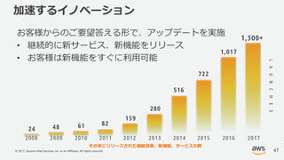 © 2017, Amazon Web Services, Inc. or its Affiliates. All rights reserved.
516
24 48 61 82
159
280
722
1,017
LAUNCHES
2008 2009 2010 2011 2012 2013 2014 2015 2016
1,300+
2017
加速するイノベーション
お客様からのご要望答える形で、アップデートを実施
• 継続的に新サービス、新機能をリリース
• お客様は新機能をすぐに利⽤可能
47
その年にリリースされた機能改善、新機能、サービスの数
 