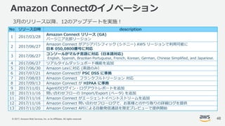 © 2017, Amazon Web Services, Inc. or its Affiliates. All rights reserved.
Amazon Connectのイノベーション
3⽉のリリース以降、12のアップデートを実施！
No リリース⽇時 description
1 2017/03/28
Amazon Connect リリース (GA)
バージニア北部リージョン
2 2017/06/27
Amazon Connect がアジアパシフィック (シドニー) AWS リージョンで利⽤可能に
⽇本 050,0800番号に対応
3 2017/06/27
コンソールがマルチ⾔語に対応（⽇本語対応)
English, Spanish, Brazilian Portuguese, French, Korean, German, Chinese Simplified, and Japanese.
4 2017/06/27 リアルタイムダッシュボード機能を追加
5 2017/06/30 Amazon Lexに対応 (英語のみ）
6 2017/07/21 Amazon Connectが PSC DSS に準拠
7 2017/08/03 Amazon Connect フランクフルトリージョン 対応
8 2017/09/13 Amazon Connect が HIPAA に準拠
9 2017/11/01 Agentのログイン・ログアウトレポートを追加
10 2017/11/16 問い合わせフローの Import/Export (ベータ) を追加
11 2017/11/16 Amazon Connect がエージェントイベントストリームを追加
12 2017/11/16 Amazon Connect 問い合わせフローログで、お客様とのやり取りの詳細ログを提供
13 2017/11/20 Amazon Connect APIによる⾃動発信通話を限定プレビューで提供開始
48
 