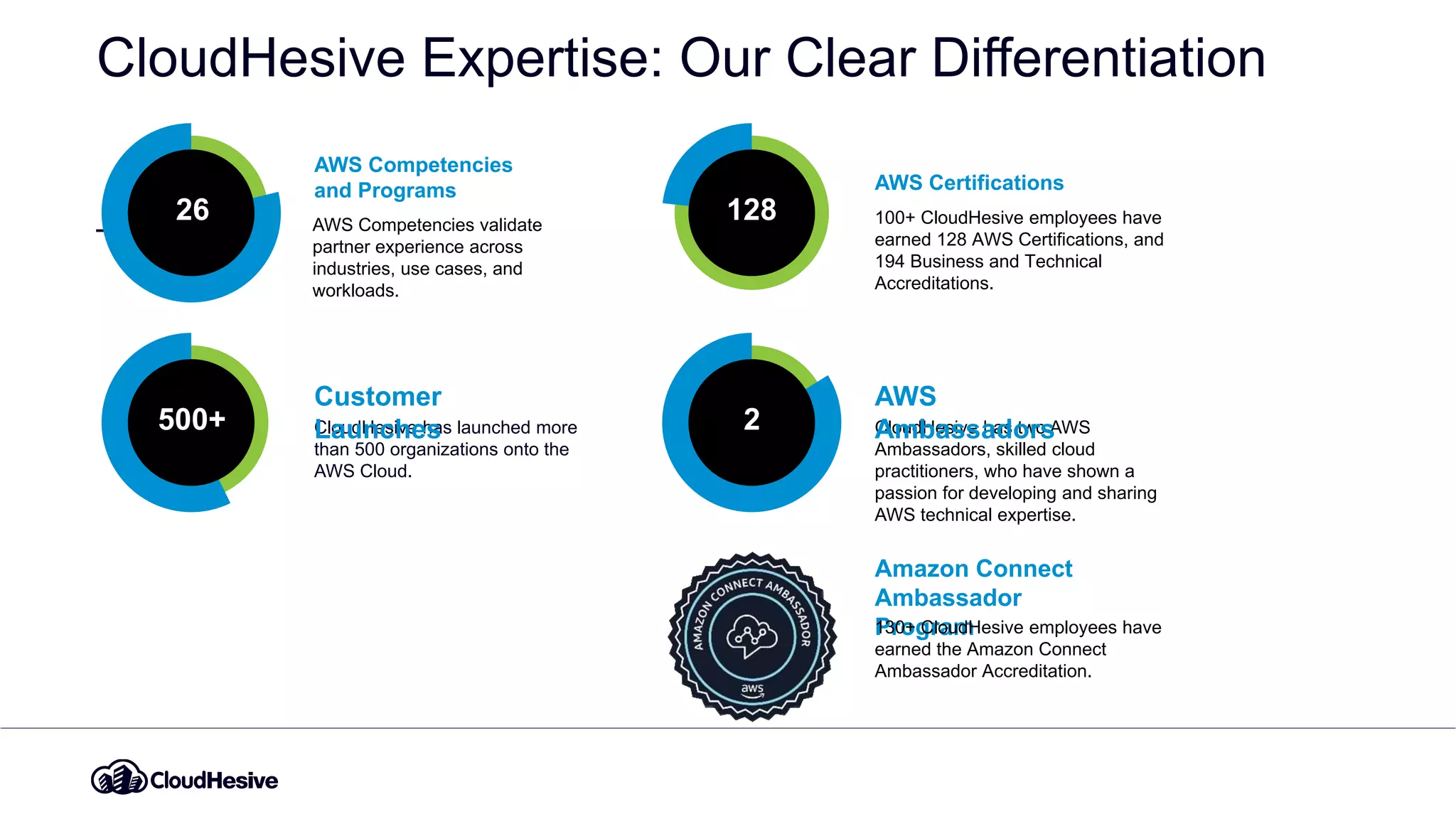 CloudHesive Expertise: Our Clear Differentiation
5
26 AWS Competencies validate
partner experience across
industries, use cases, and
workloads.
AWS Competencies
and Programs
128 100+ CloudHesive employees have
earned 128 AWS Certifications, and
194 Business and Technical
Accreditations.
AWS Certifications
500+ CloudHesive has launched more
than 500 organizations onto the
AWS Cloud.
Customer
Launches 2 CloudHesive has two AWS
Ambassadors, skilled cloud
practitioners, who have shown a
passion for developing and sharing
AWS technical expertise.
AWS
Ambassadors
Amazon Connect
Ambassador
Program
130+ CloudHesive employees have
earned the Amazon Connect
Ambassador Accreditation.
 