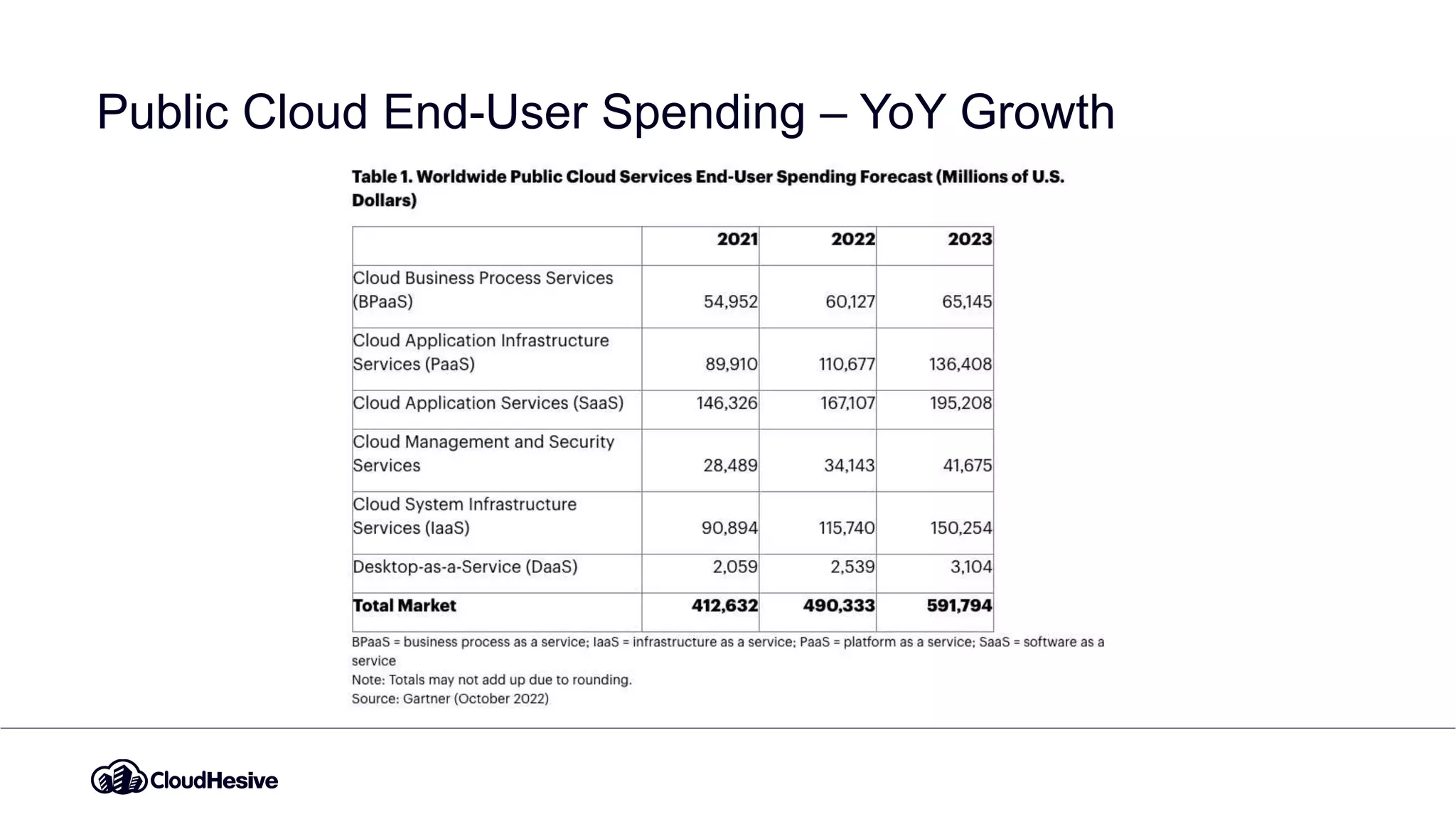 Public Cloud End-User Spending – YoY Growth
 