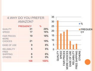 4.WHY DO YOU PREFER
AMAZON?
FREQUENCY %
QUALITY 31 29%
SPEED 17 16%
FAIR PRICES 19 18%
MORE
CHOICES 21 19%
EASE OF USE 9 8%
RELIABILITY 5 5%
FREE
SHIPPING 6 6%
OTHERS 0 0%
108 100%
0
5
10
15
20
25
30
35
QUALITY
SPEED
FAIRPRICES
MORECHOICES
EASEOFUSE
RELIABILITY
FREESHIPPING
OTHERS
%
FREQUEN
CY
 