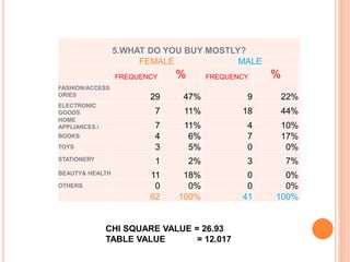 5.WHAT DO YOU BUY MOSTLY?
FEMALE MALE
FREQUENCY % FREQUENCY %
FASHION/ACCESS
ORIES 29 47% 9 22%
ELECTRONIC
GOODS 7 11% 18 44%
HOME
APPLIANCES. 7 11% 4 10%
BOOKS 4 6% 7 17%
TOYS 3 5% 0 0%
STATIONERY 1 2% 3 7%
BEAUTY& HEALTH 11 18% 0 0%
OTHERS 0 0% 0 0%
62 100% 41 100%
CHI SQUARE VALUE = 26.93
TABLE VALUE = 12.017
 