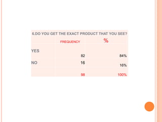 6.DO YOU GET THE EXACT PRODUCT THAT YOU SEE?
FREQUENCY %
YES
82 84%
NO 16
16%
98 100%
 