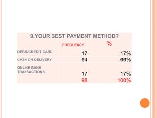 9.YOUR BEST PAYMENT METHOD?
FREQUENCY %
DEBIT/CREDIT CARD
17 17%
CASH ON DELIVERY 64 66%
ONLINE BANK
TRANSACTIONS
17 17%
98 100%
 