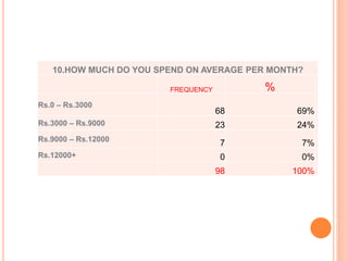 10.HOW MUCH DO YOU SPEND ON AVERAGE PER MONTH?
FREQUENCY %
Rs.0 – Rs.3000
68 69%
Rs.3000 – Rs.9000 23 24%
Rs.9000 – Rs.12000
7 7%
Rs.12000+ 0 0%
98 100%
 